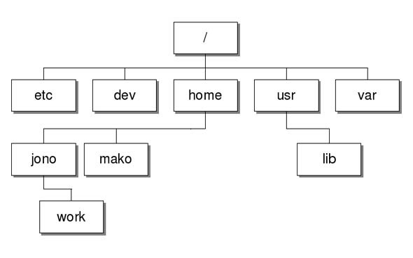 linux datotečni sistem