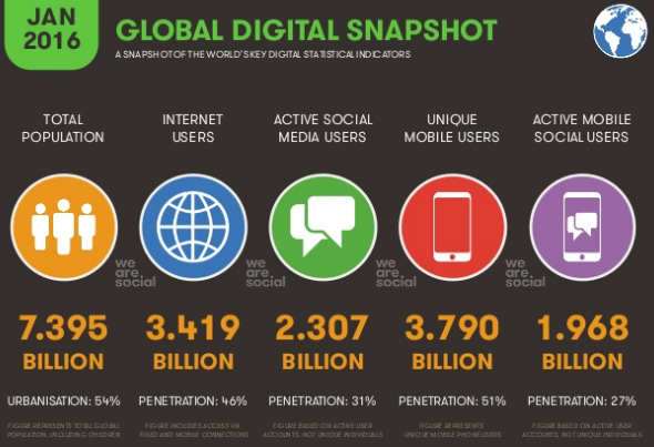 Globalni posnetek socialnih uporabnikov