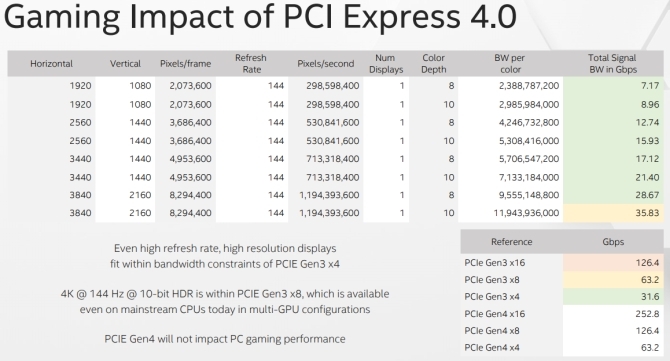 Intel igralni učinek pcie 4.0