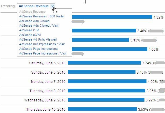 Kako si ogledate uspešnost AdSense v storitvi Google Analytics in zakaj bi želeli adsense9