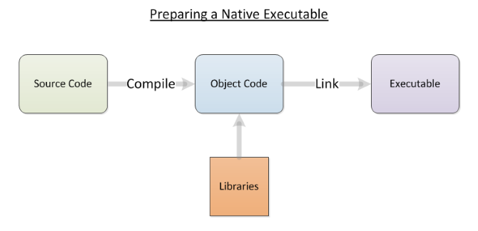 Priprava Native Executable