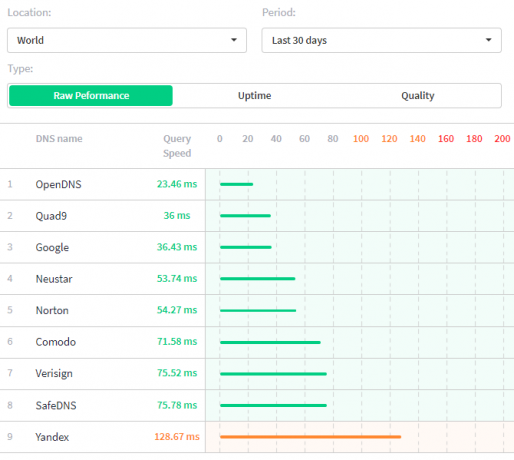 quad9 dns vs odpira