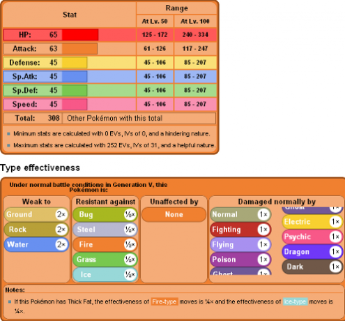 Postanite mojster Pokemon trener s temi 3 spletnimi stranmi statsbulba1