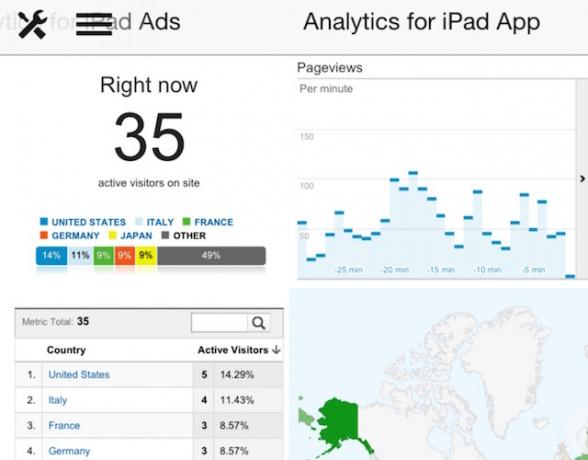 Google Analytics za iPad