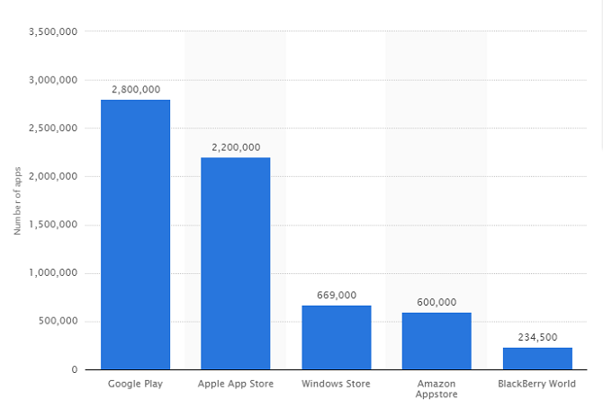 Google Play vs. Amazon Appstore: Kaj je bolje? število aplikacij 670x454