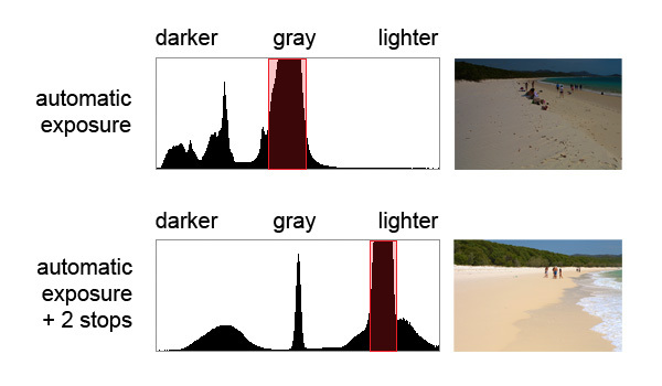 histogram-plaža-temna-svetloba-primerjava