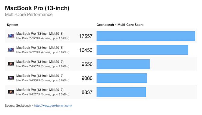 MacBook Pro 13-palčni večjedrni geekbench