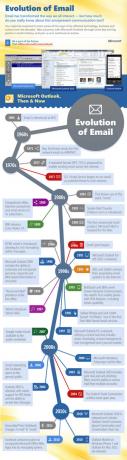 E-pošta evolucije [INFOGRAPHIC] evolucija