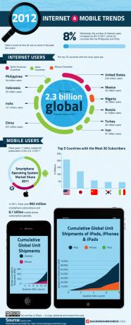 Internet in mobilni trendi 2012 [INFOGRAFSKI] 2012 Internet in mobilni trendi 800