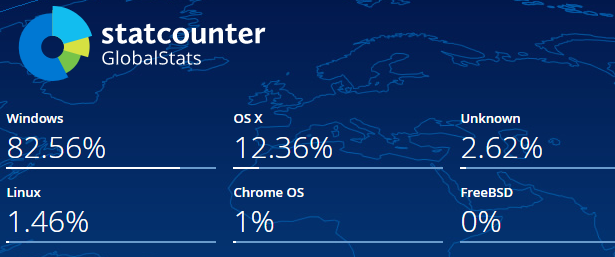 Chromebook, Linux, Windows