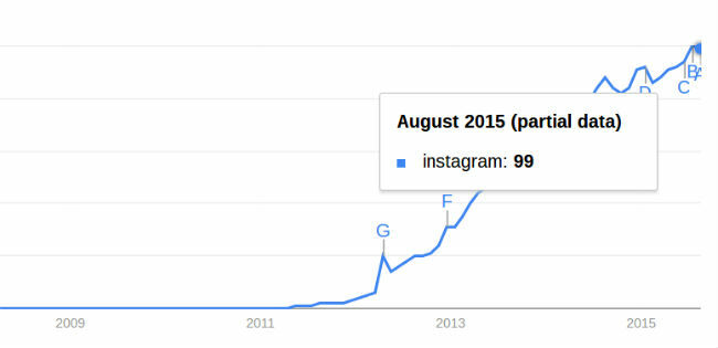 social-media-statistika in dejstva-instagram-rast