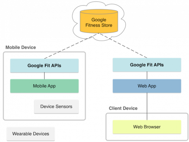 googlefit-fitness-trgovina