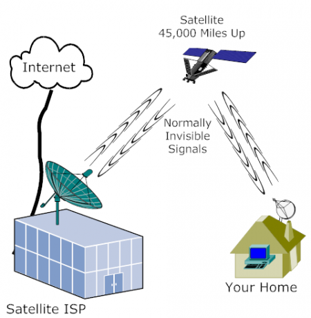 satelitski diagram