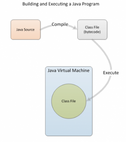 Gradnja programov Java