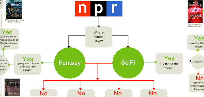 najboljše knjige fantastična znanstvena fantastika