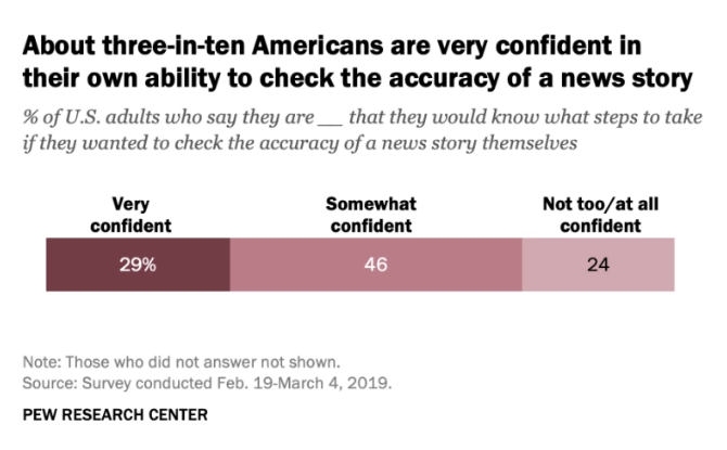 Pew Research Američani prepričani v novico