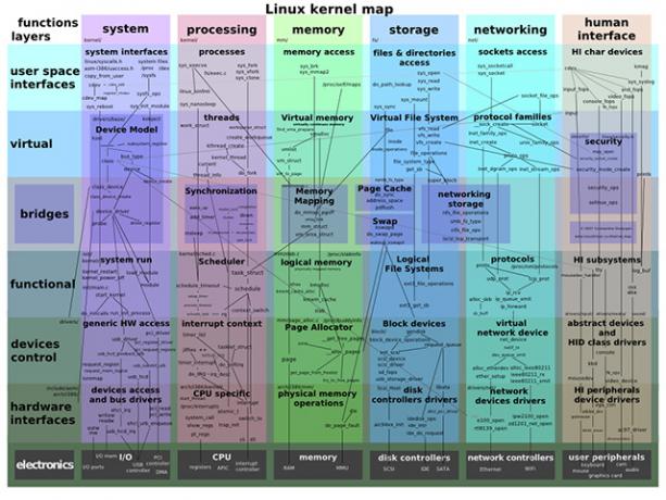 Zemljevid funkcij jedra Linux