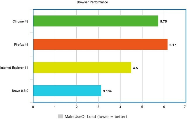 Makeuseof load times pogumni brskalnik