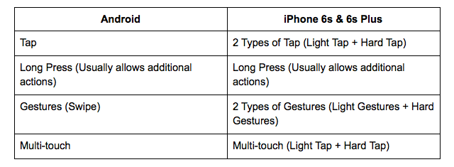 iphone-6s-3d-touch-android-primerjava