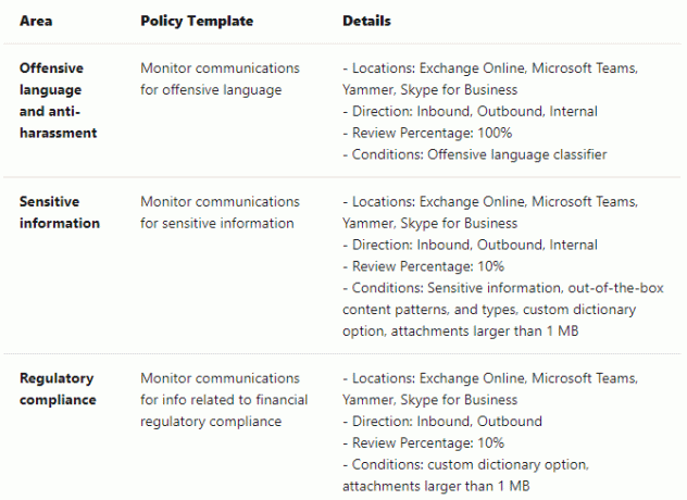 Microsoftove ekipe spremljajo komunikacijo