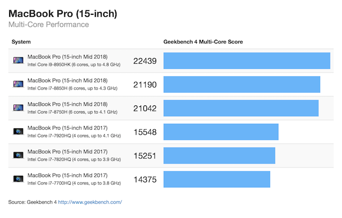 MacBook Pro 2018 15-palčni večjedrni geekbench