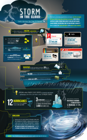 Bi lahko orkan odnesel internet? [INFOGRAFSKI] orkani majhni