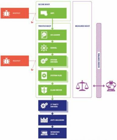 Računalniška varnost, UEFI, BIOS, dvojni zagon