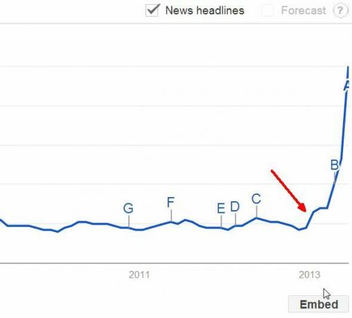 najnovejši tehnološki trendi