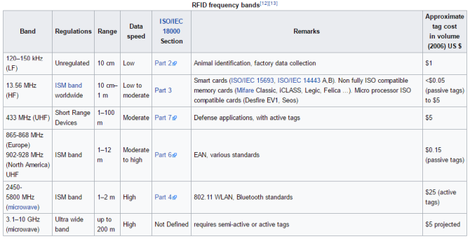 Kako deluje RFID tehnologija? RFID frekvenčni pasovi