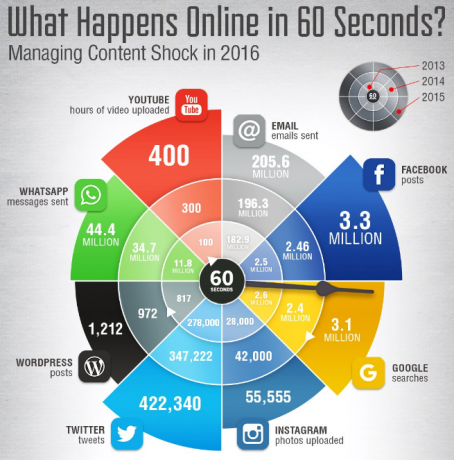 Kaj se dogaja s socialnimi mediji 60 sekund