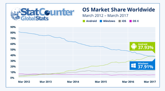 Android je zdaj bolj priljubljen kot Windows share statcounter markethare