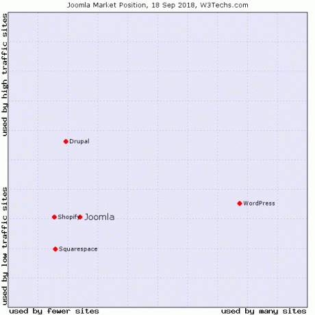 wordpress vs joomla - priljubljenost