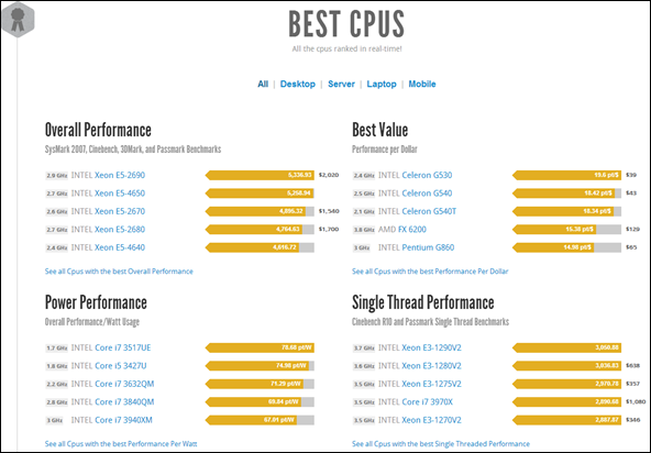 CPU potreben