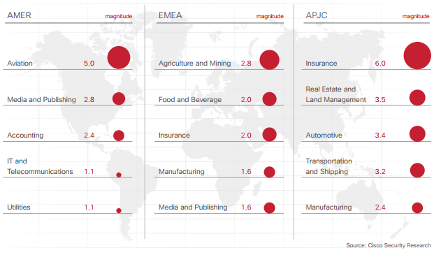 Grožnje zlonamernim programom Cisco po sektorjih in regijah