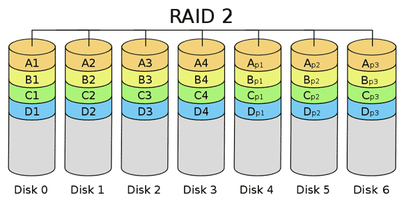 omrežno shranjevanje raid