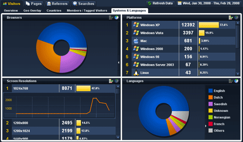 Woopra - Analitika prometa v realnem času