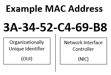 Primer MAC naslova