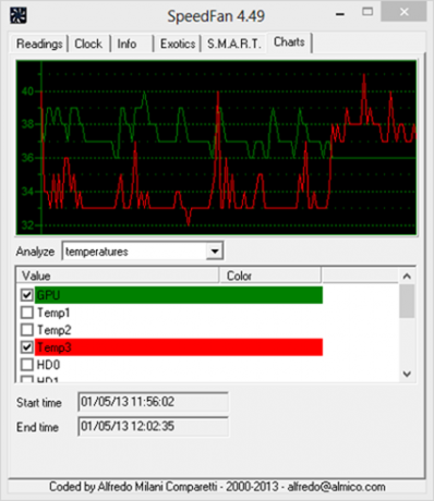 sistemski nadzor temperature