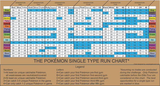 Pokemon Monotip Run Run Chart