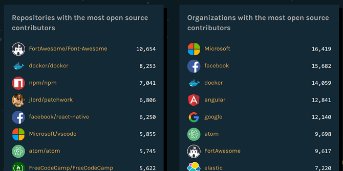 10 Nagradni hobiji, ki vključujejo programiranje ali skriptiranje prispevkov z odprtokodnimi programi github