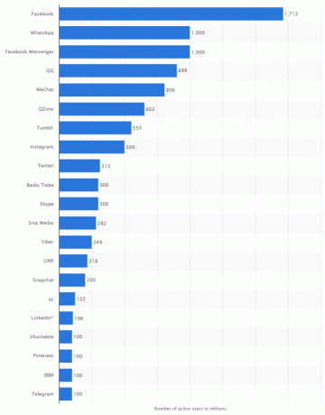 Aktivni uporabniki socialnih medijev