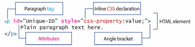 Diagram, ki prikazuje glavne dele elementa HTML