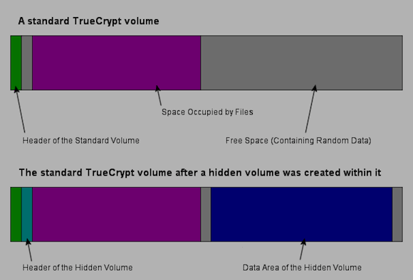 Kako ustvariti resnično skrito particijo s skrivenim zvezkom TrueCrypt 7