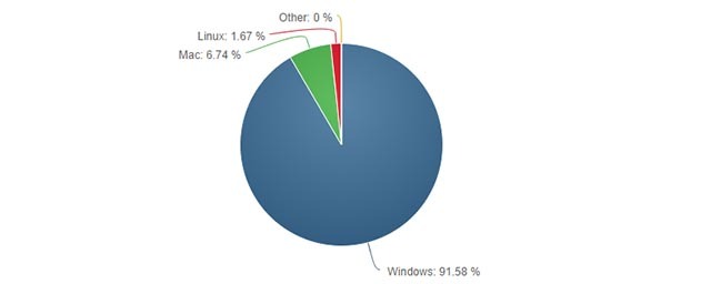 linux-windows-break-break-windows-windows-je priljubljen