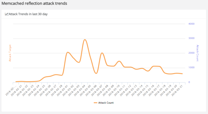 Zapomnjeni trendi DDoS odbojnih napadov in botneti