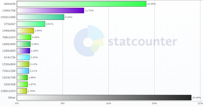 7 načinov, kako svoje spletno mesto ali blog nalagati hitreje za obiskovalce, ki se najpogosteje uporabljajo ločljivosti 2018 670x354