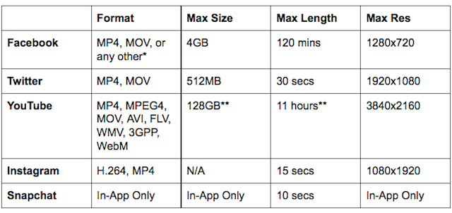 Perfect-native-video-facebook-facebook-youtube-instagram-twitter-snapchat-table-omejitve