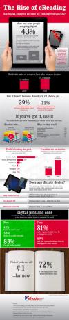 Vzpon e-branja [INFOGRAFSKI] narašča ereading1